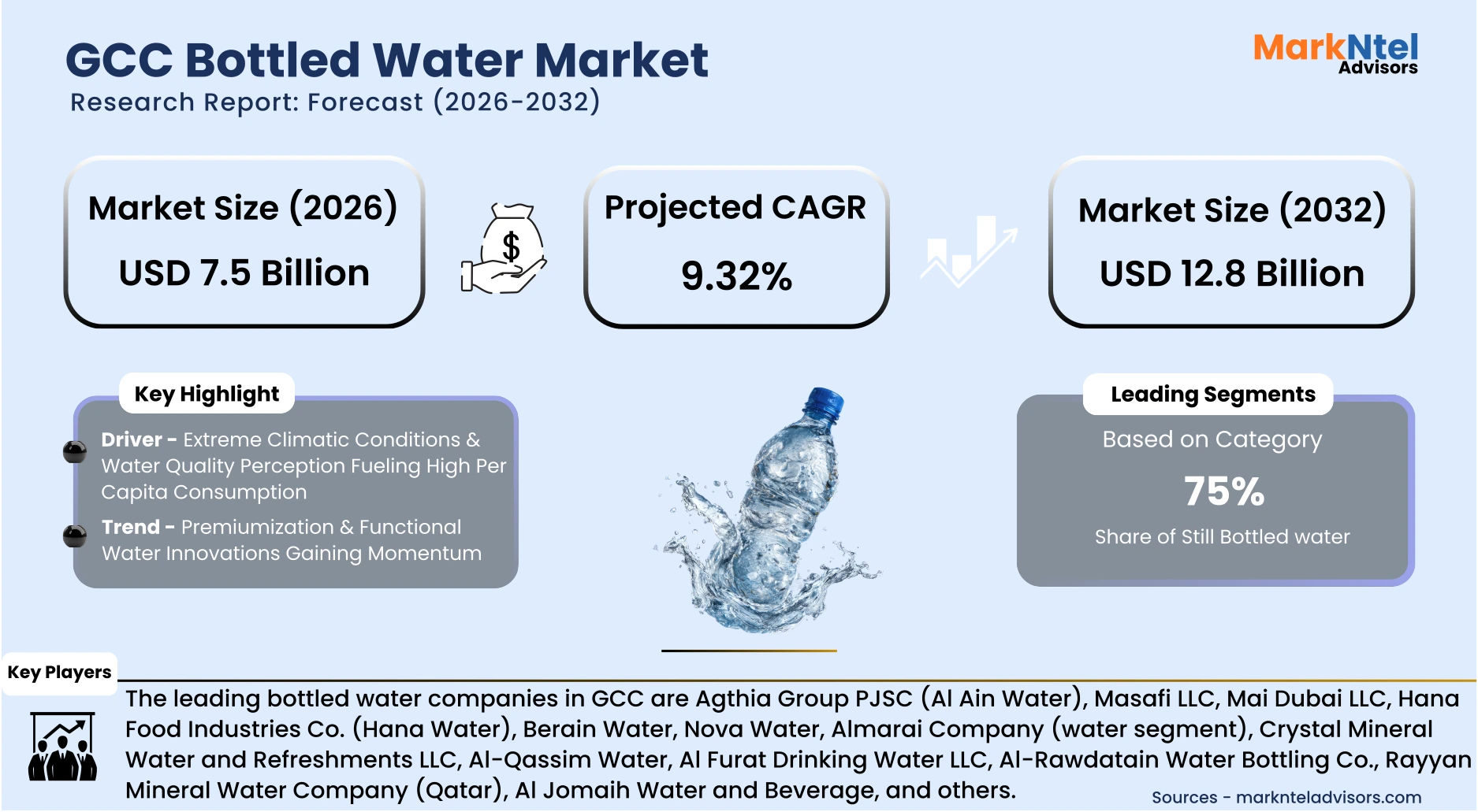 Mineral water bottles and packaged drinking water in GCC retail